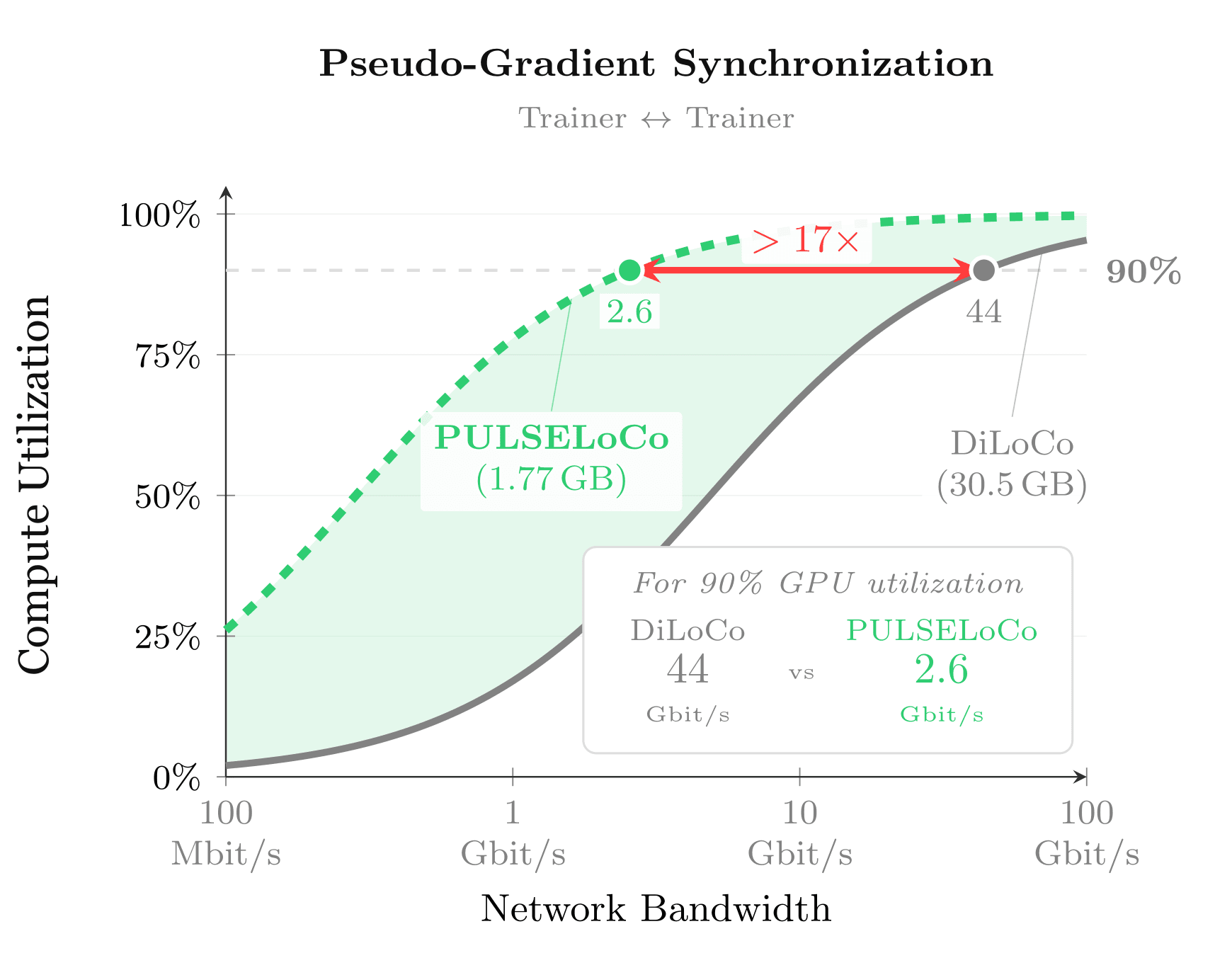 Comparison of trainer bandwidth requirements and bandwidth utilization for distributed reinforcement learning methods.