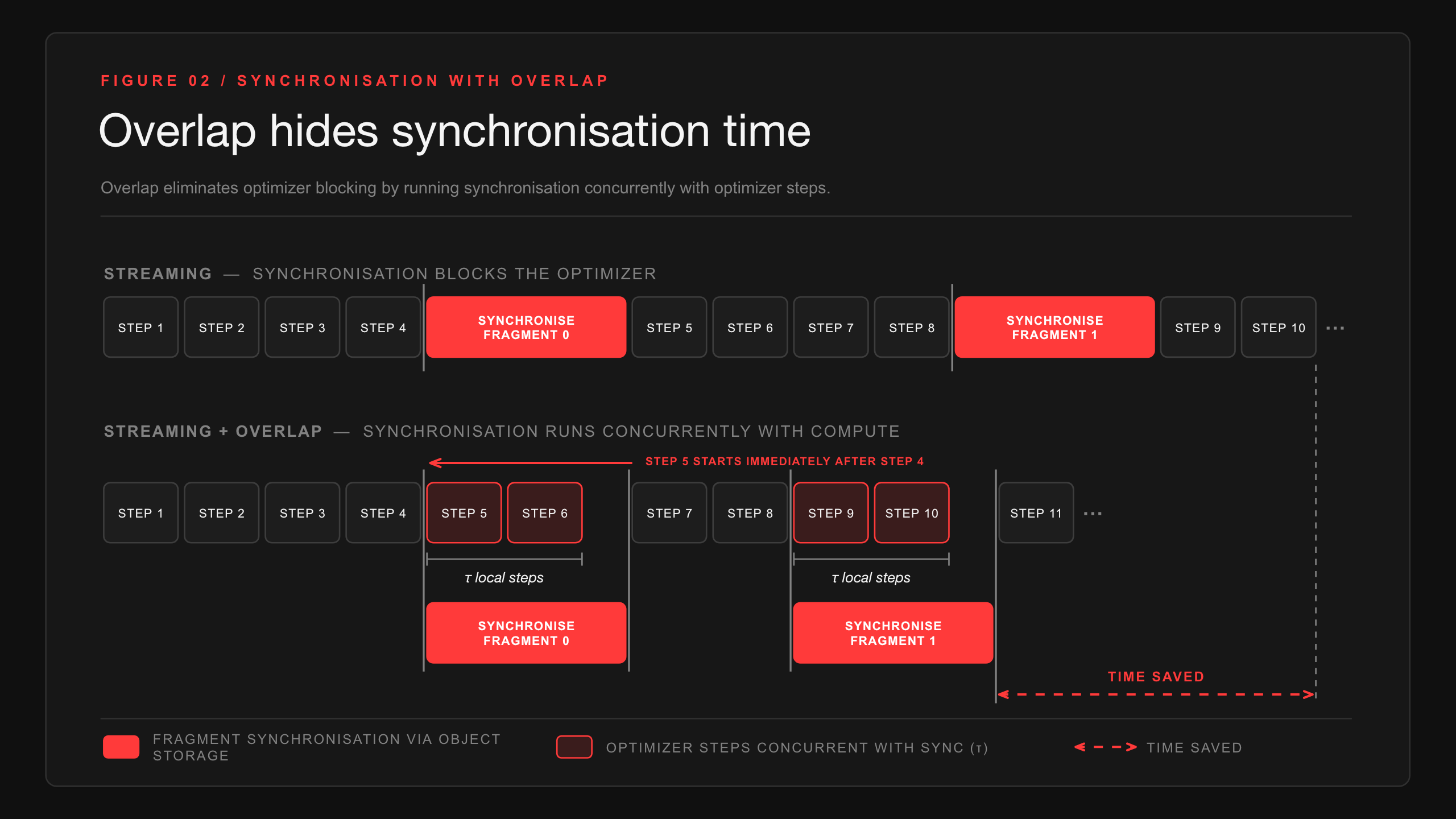 Timeline showing four model fragments captured across an H-step cycle, with each R2 transfer overlapping tau subsequent optimizer steps before application.