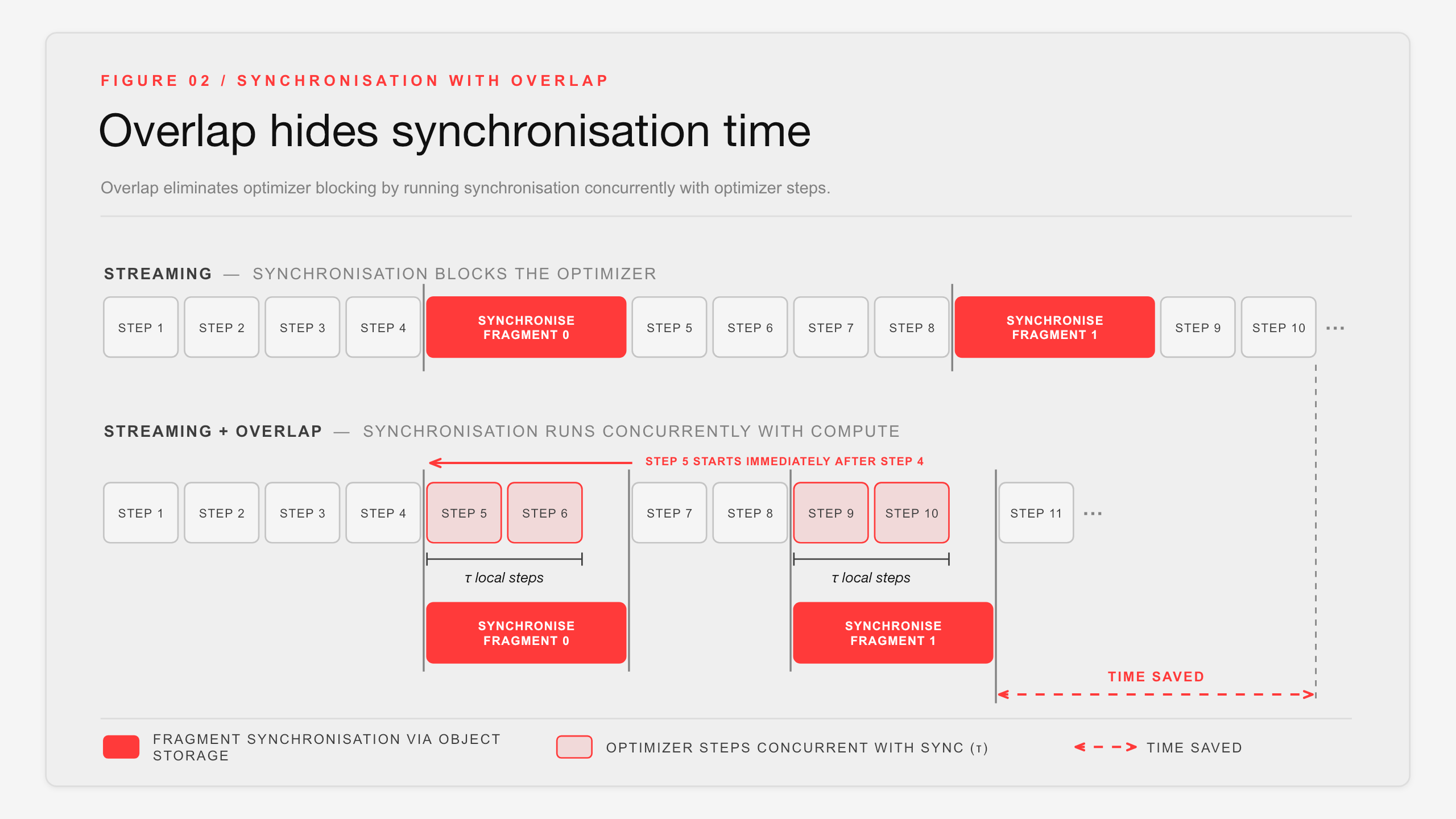 Timeline showing four model fragments captured across an H-step cycle, with each R2 transfer overlapping tau subsequent optimizer steps before application.